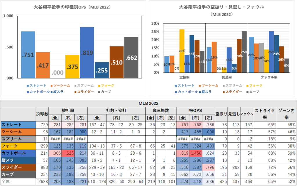 大谷翔平投手の球種別成績（MLB2022年）
