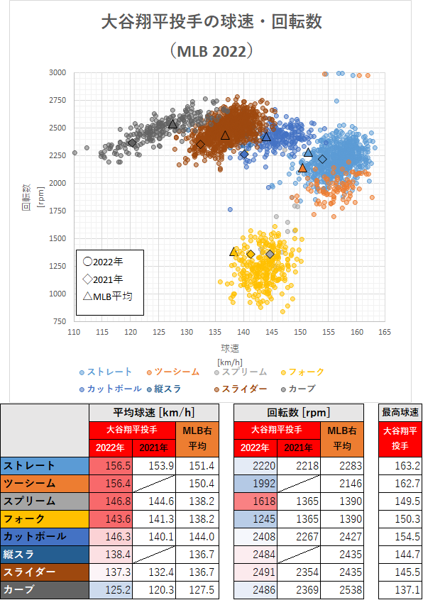 大谷翔平投手の球速・回転数（MLB2022年）