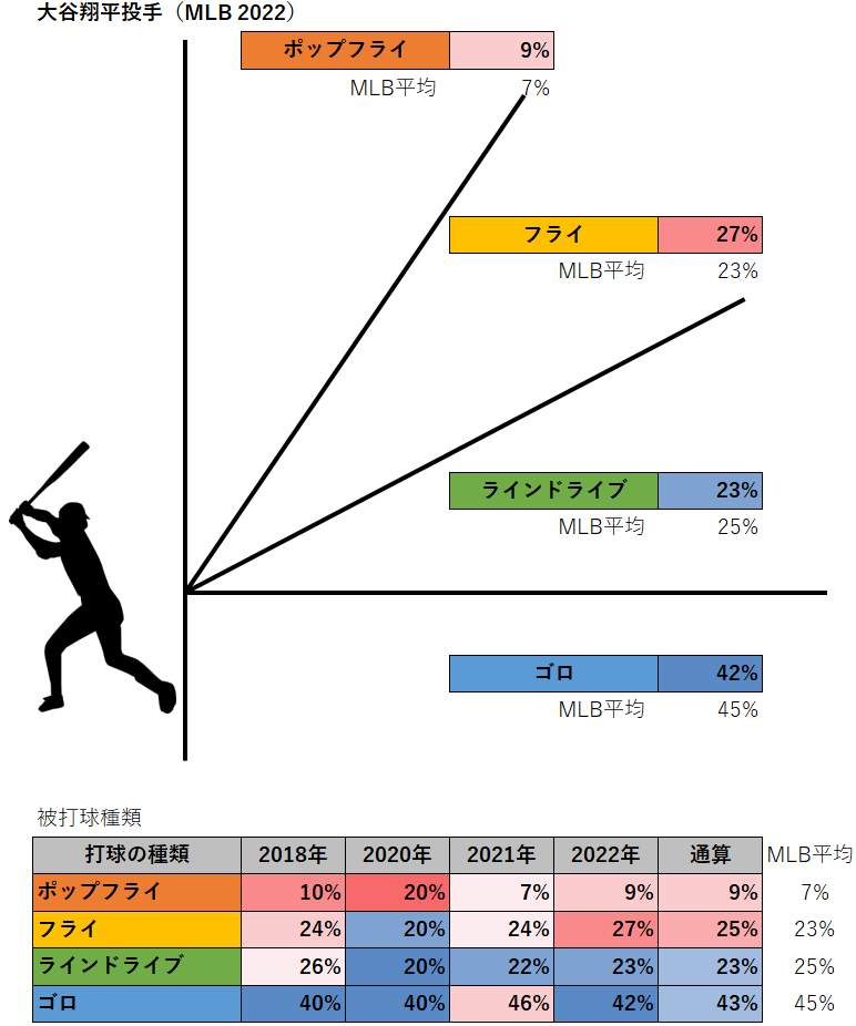 大谷翔平投手の被打球種類（MLB2022年）