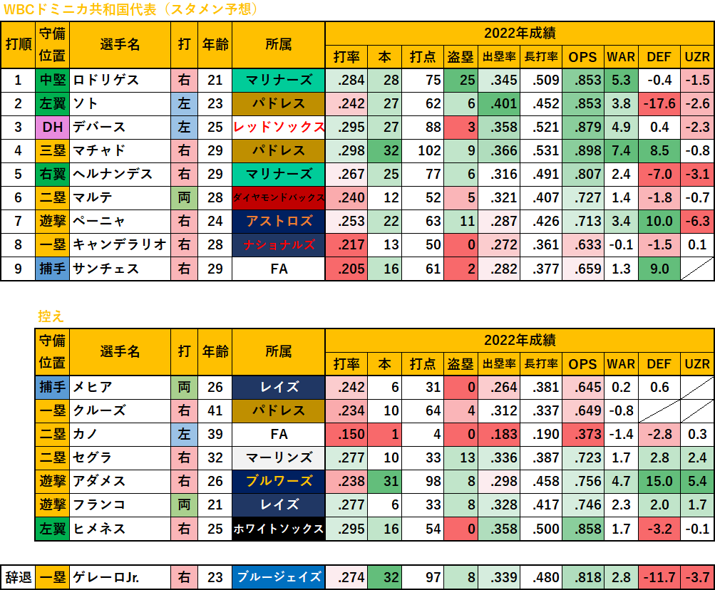 ドミニカ共和国 wbc メンバー