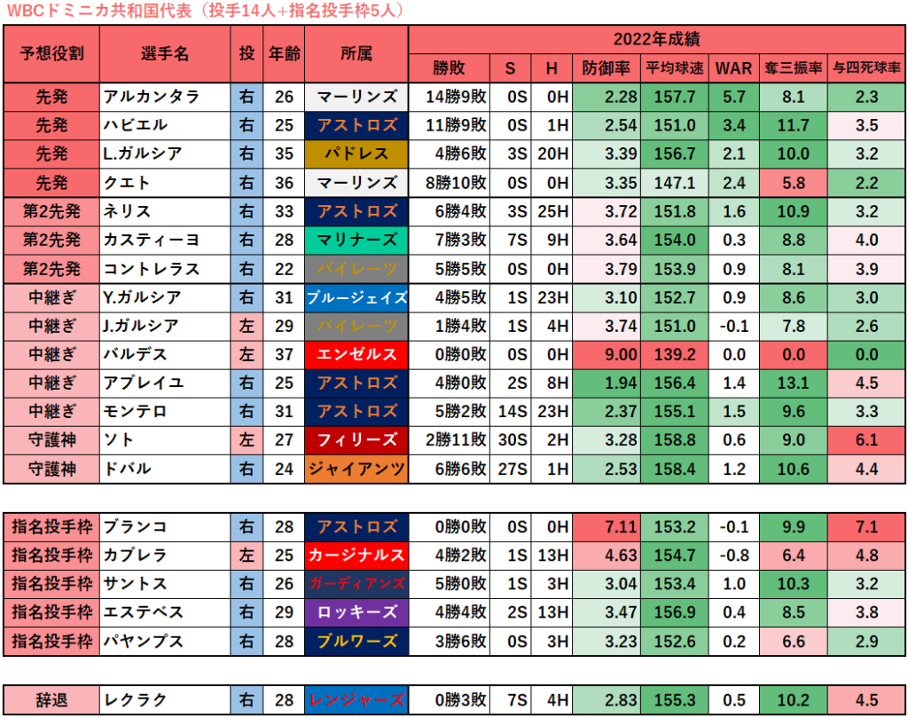 ドミニカ共和国 wbc メンバー