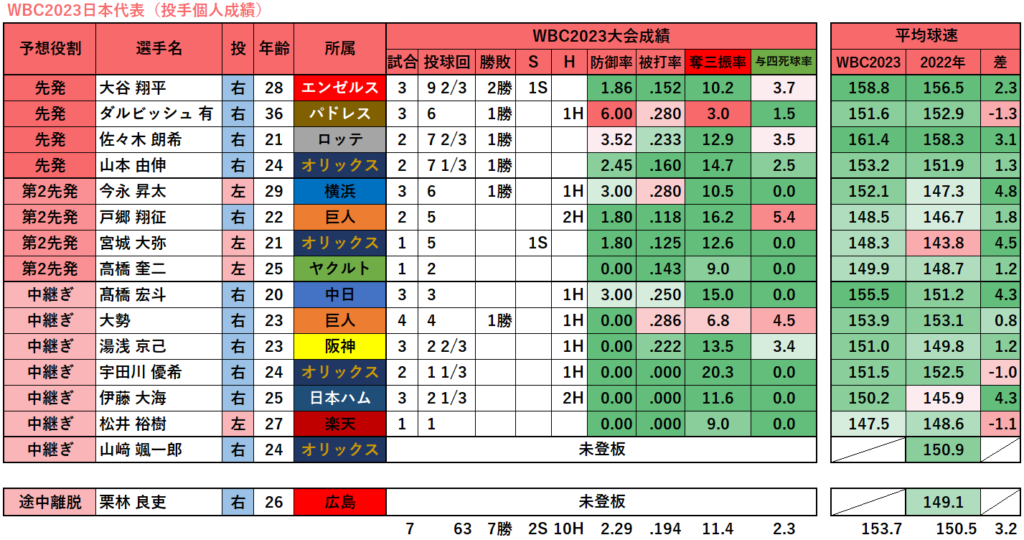第351回 【侍ジャパン】WBC日本代表(2023年大会成績・球種・平均球速・回転数・変化量) - データで野球を楽しもう