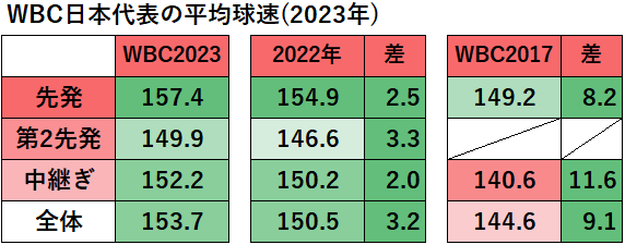 WBC2023日本代表（平均球速）