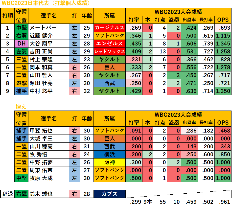 WBC2023日本代表（打撃個人成績）