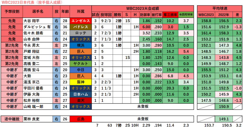 WBC2023日本代表（投手個人成績）