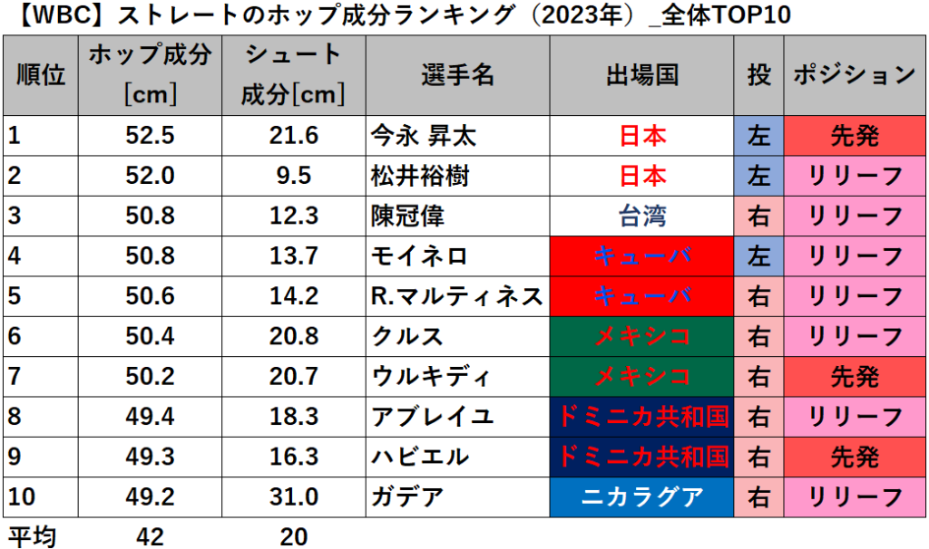 【WBC】ストレートのホップ成分ランキング（2023年）_全体TOP10