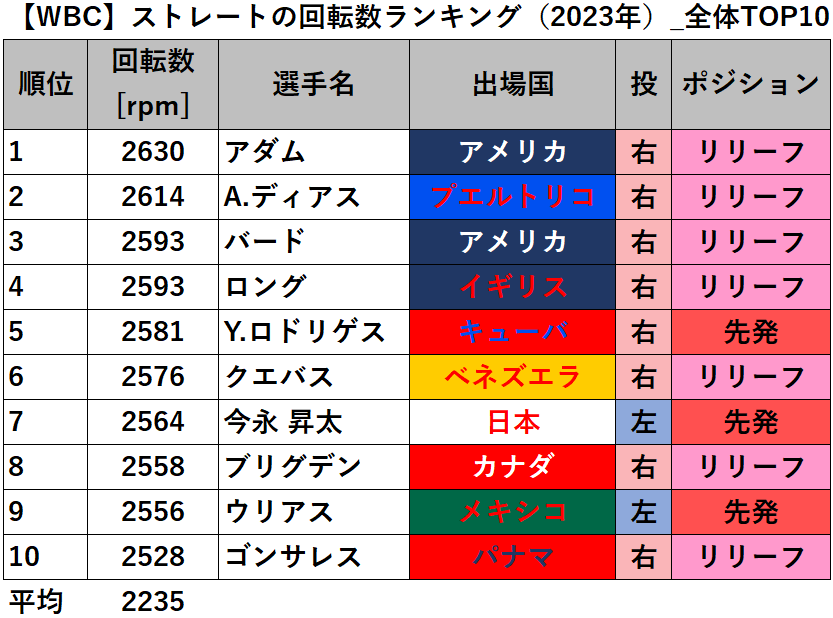 【WBC】ストレートの回転数ランキング（2023年）_全体TOP10
