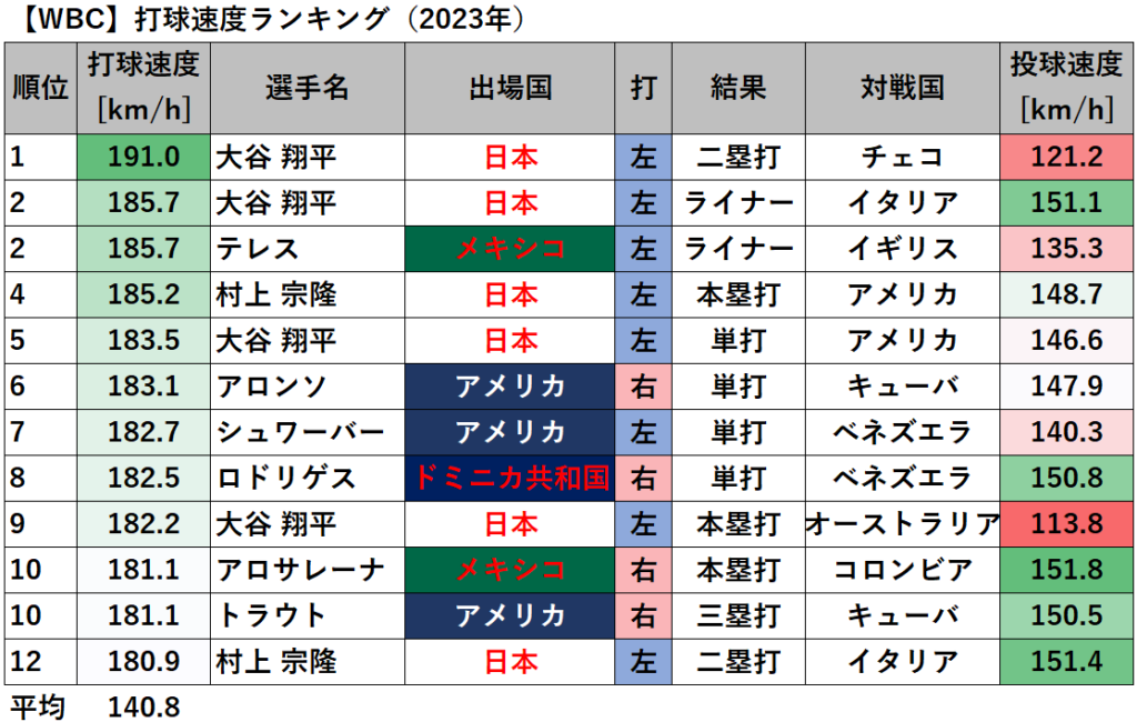 【WBC】打球速度ランキング（2023年）