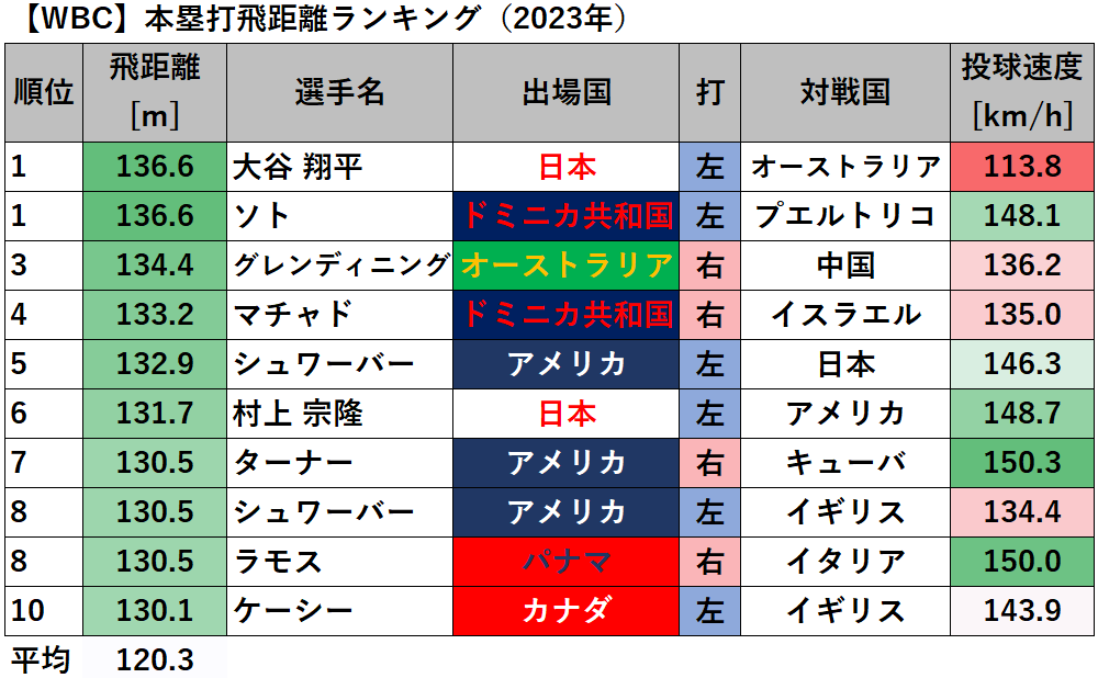 【WBC】本塁打飛距離ランキング（2023年）