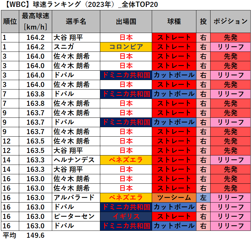 【WBC】球速ランキング（2023年）_全体TOP20