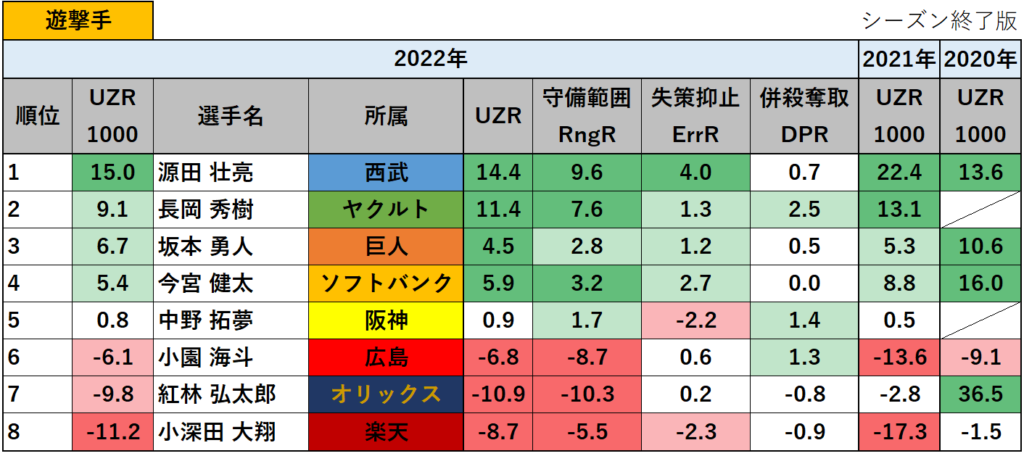 【プロ野球】2022年の守備の評価指標UZR1000ランキング_遊撃手