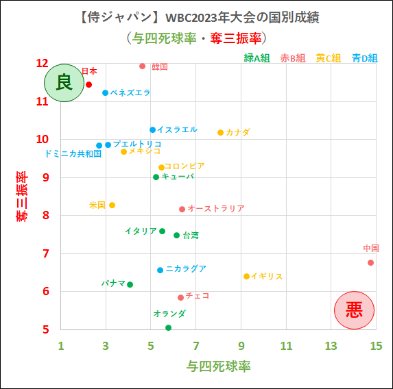 【侍ジャパン】WBC2023年大会の国別成績（与四死球率・奪三振率）