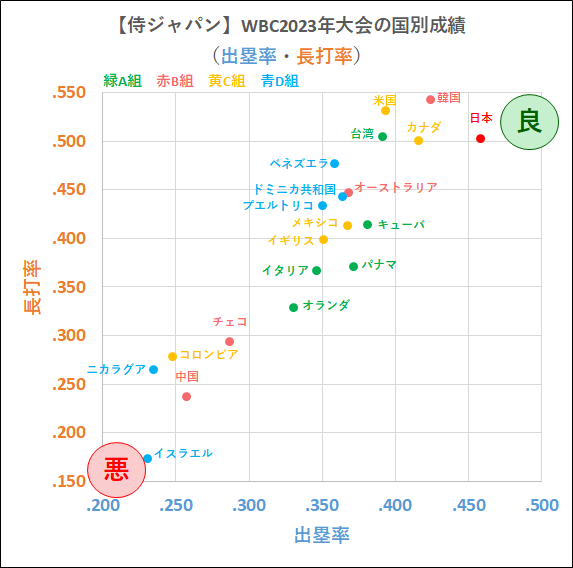 【侍ジャパン】WBC2023年大会の国別成績（出塁率・長打率）