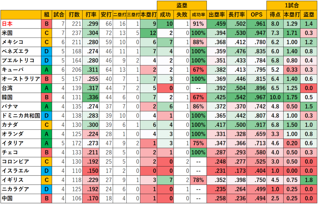 【侍ジャパン】WBC2023年大会の国別打撃成績