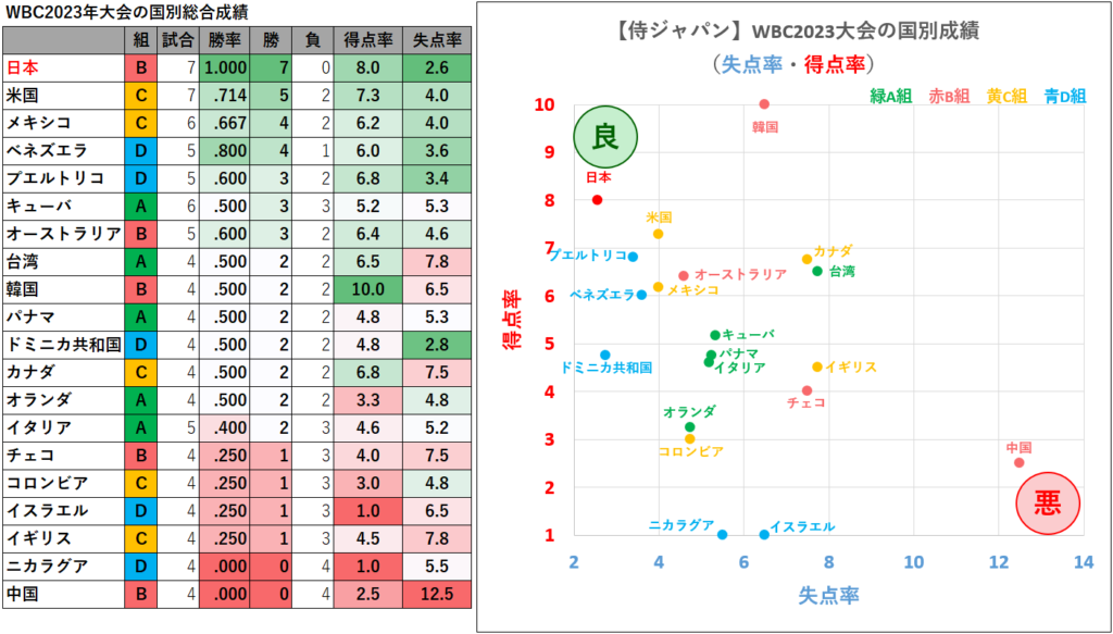 【侍ジャパン】WBC2023年大会の国別総合成績