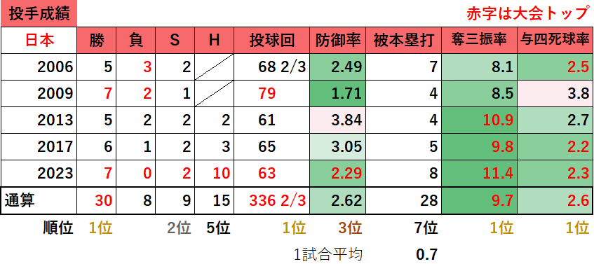 【侍ジャパン】WBC2023年大会の日本代表成績（投手成績）