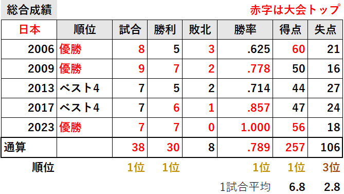 【侍ジャパン】WBC2023年大会の日本代表成績（総合成績）