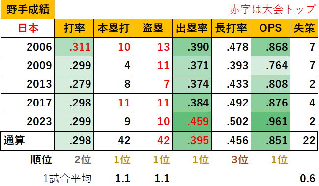 【侍ジャパン】WBC2023年大会の日本代表成績（野手成績）