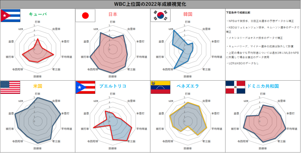 【侍ジャパン】WBC上位国の2022年成績視覚化