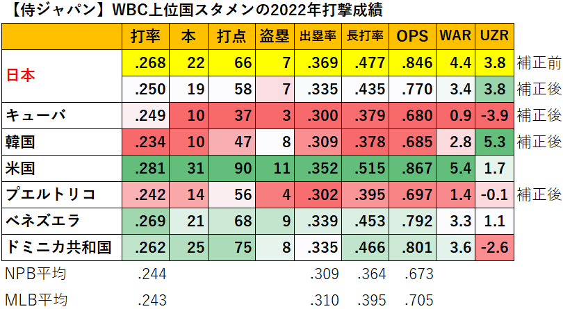 【侍ジャパン】WBC上位国スタメンの2022年打撃成績