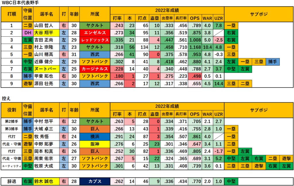 【侍ジャパン】WBC日本代表_野手16人