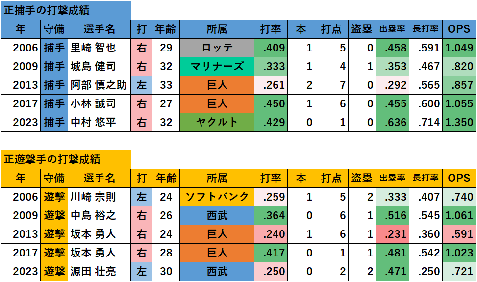 【侍ジャパン】WBC日本代表の打撃成績（正捕手と正遊撃手）