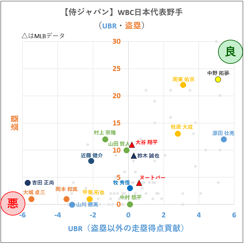 【侍ジャパン】WBC日本代表野手（UBR・盗塁）