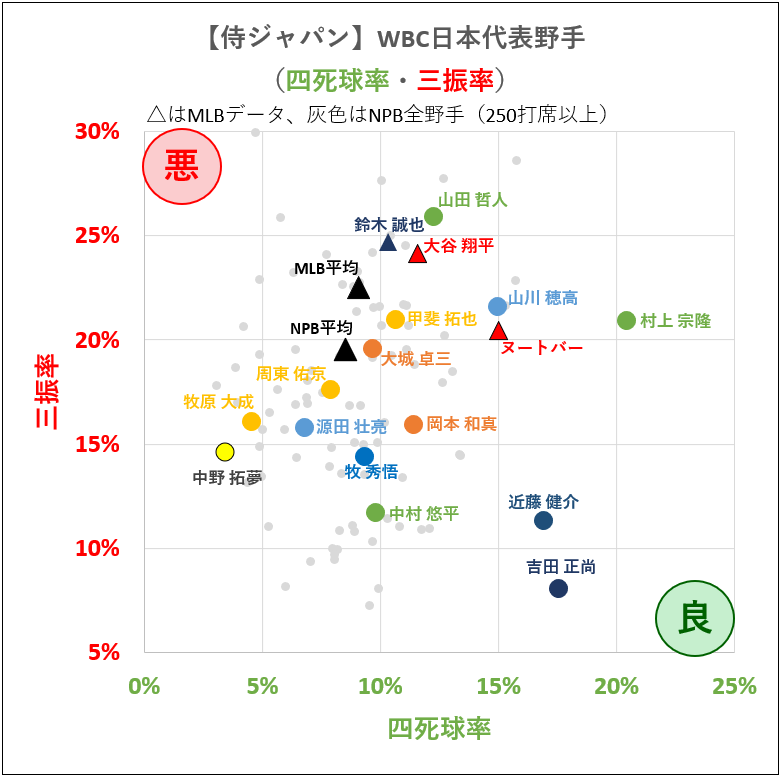 【侍ジャパン】WBC日本代表野手（四死球率・三振率）