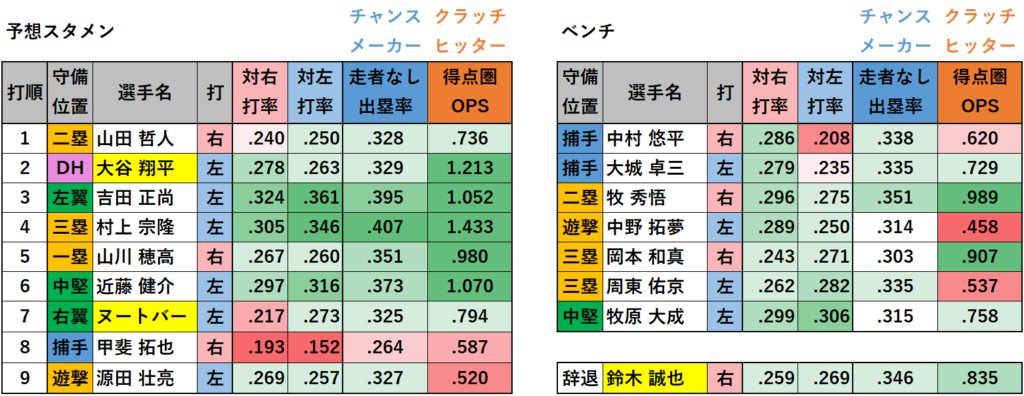 【侍ジャパン】WBC日本代表野手
（対左右・走者なし出塁率・得点圏OPS）