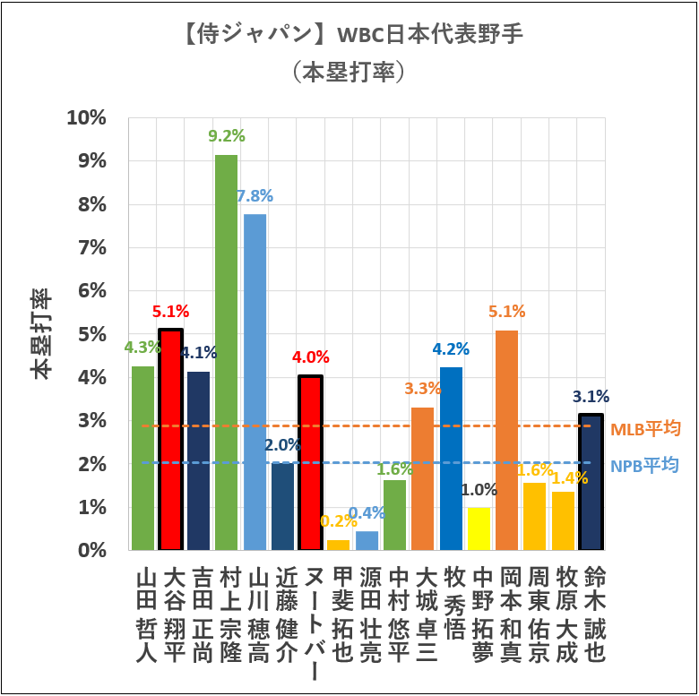 【侍ジャパン】WBC日本代表野手（本塁打率）