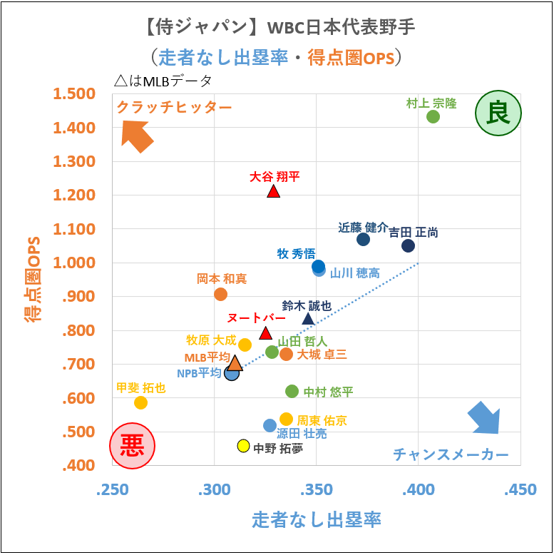 【侍ジャパン】WBC日本代表野手
（走者なし出塁率・得点圏OPS）