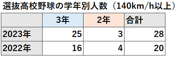 【選抜】高校野球の最高球速ランキング（2023年）_学年別人数