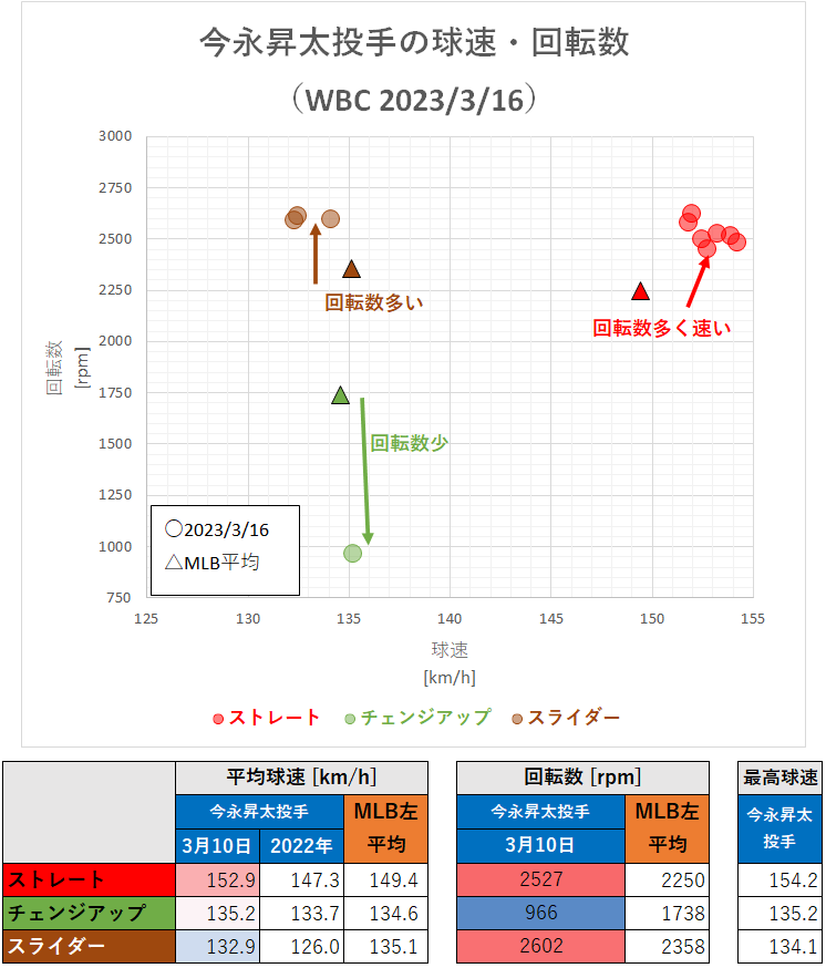 今永昇太投手の球速・回転数（WBCイタリア戦・2023年3月16日）