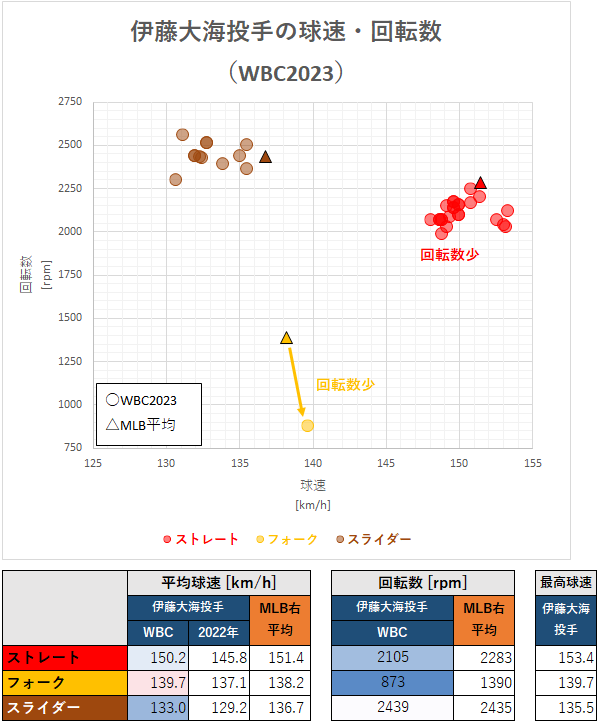 伊藤大海投手の球速・回転数（WBC2023）