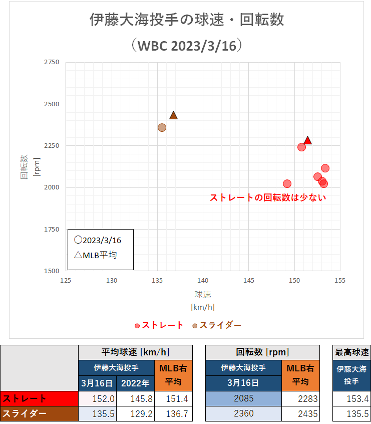 伊藤大海投手の球速・回転数（WBCイタリア戦・2023年3月16日）