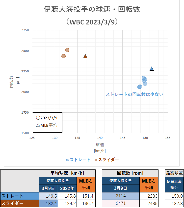 伊藤大海投手の球速・回転数（WBC中国戦・2023年3月9日）
