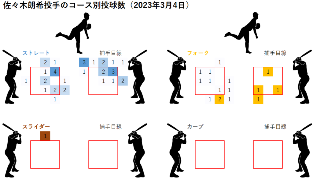 佐々木朗希投手のコース別投球数(2023年3月4日)