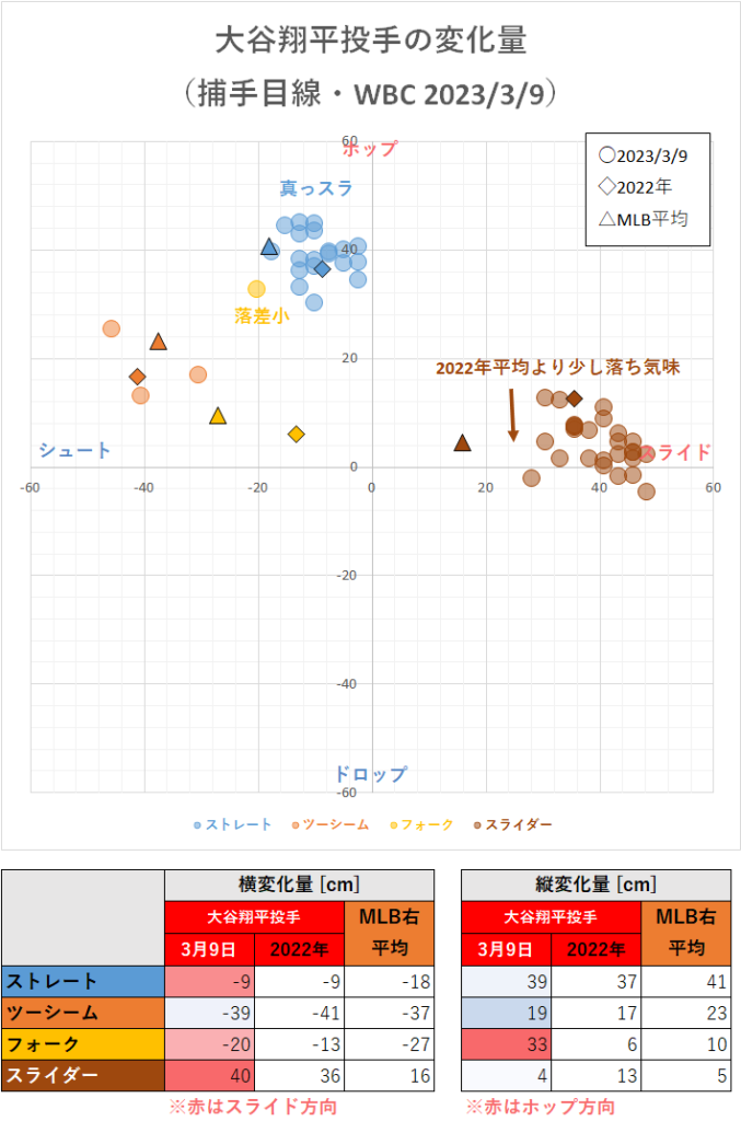大谷翔平投手の変化量（WBC中国戦・2023年3月9日）