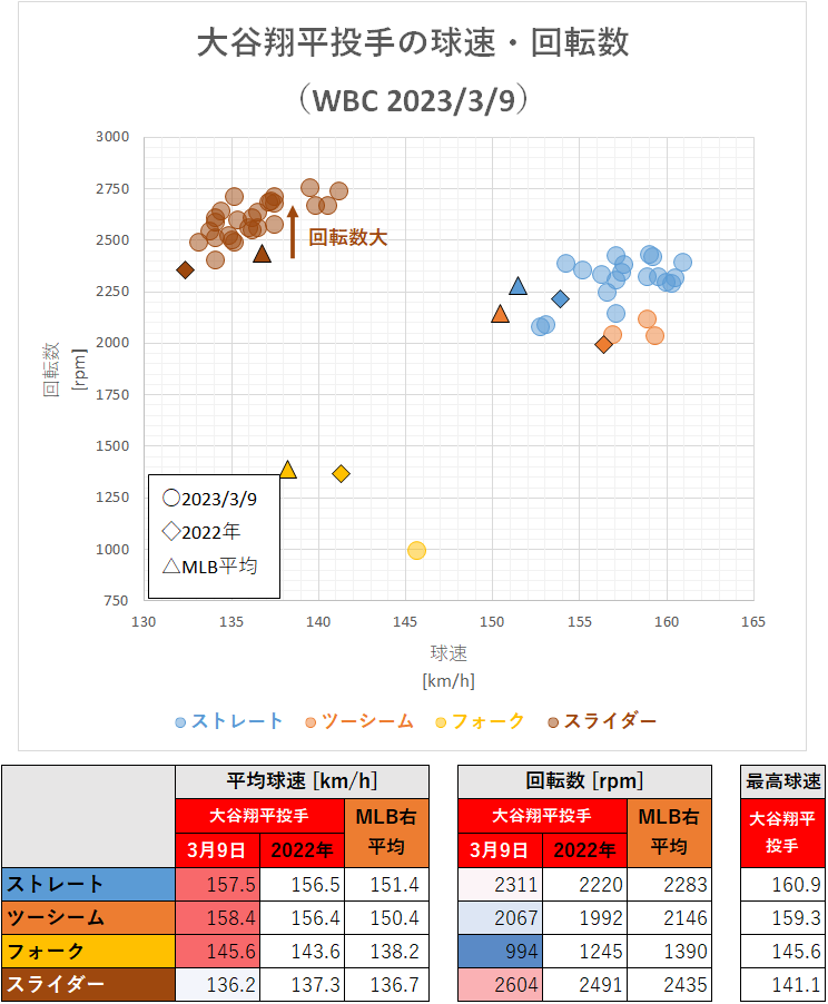 大谷翔平投手の球速・回転数（WBC中国戦・2023年3月9日）