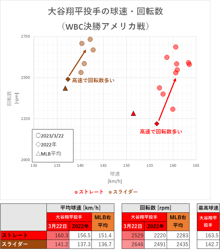 大谷翔平投手の球速・回転数（WBC決勝アメリカ戦・2023年3月22日）