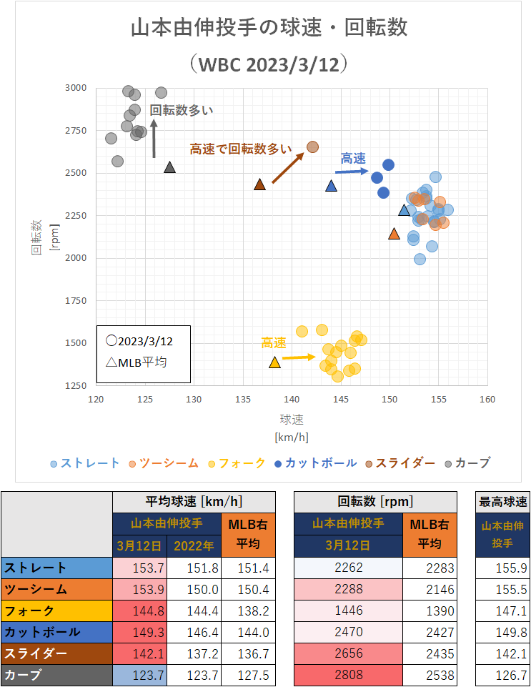 山本由伸投手の球速・回転数（WBCオーストラリア戦・2023年3月12日）