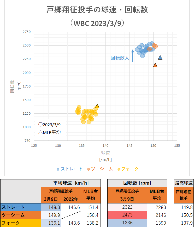 戸郷翔征投手の球速・回転数（WBC中国戦・2023年3月9日）