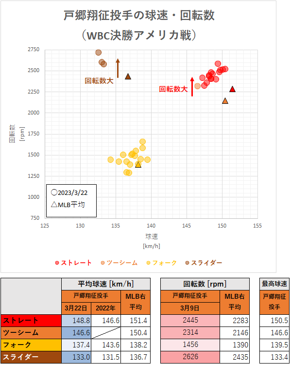 戸郷翔征投手の球速・回転数（WBC決勝アメリカ戦・2023年3月22日）