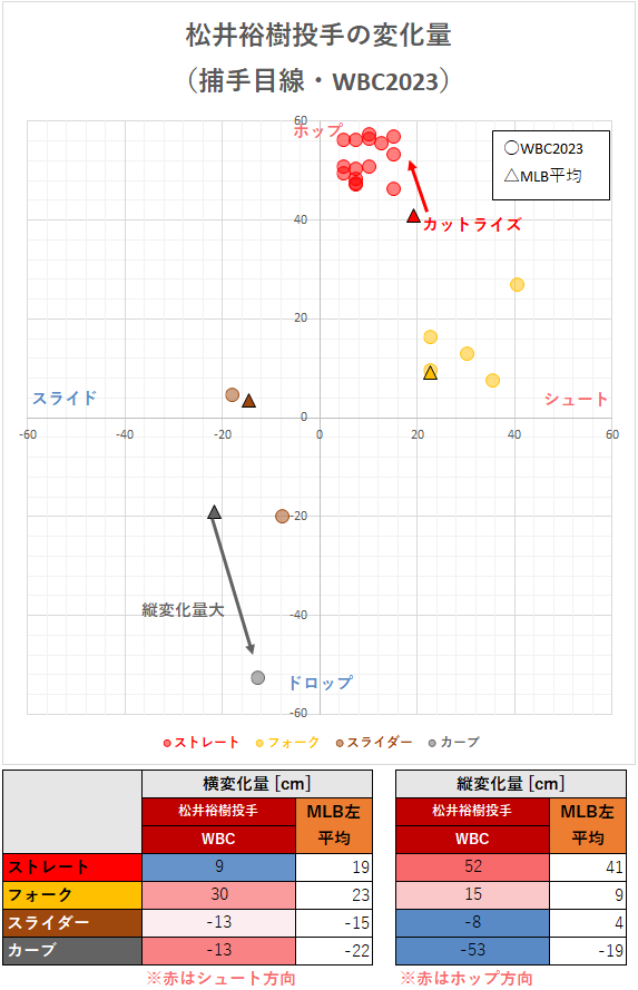 松井裕樹投手の変化量（WBC2023）
