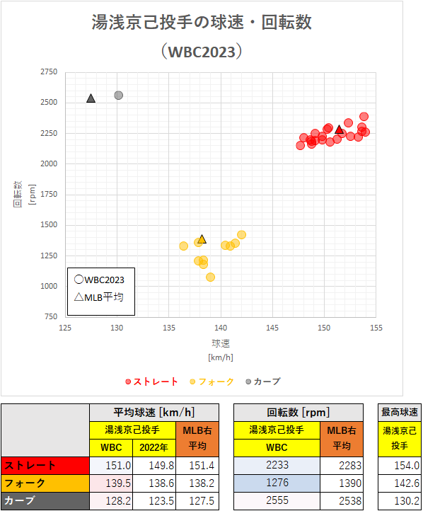 湯浅京己投手の球速・回転数（WBC2023）