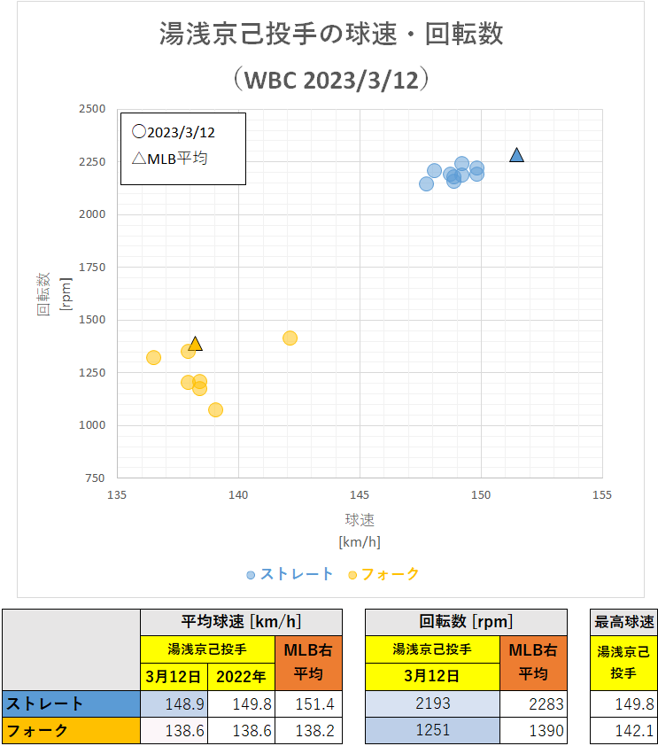湯浅京己投手の球速・回転数（WBCオーストラリア戦・2023年3月12日）