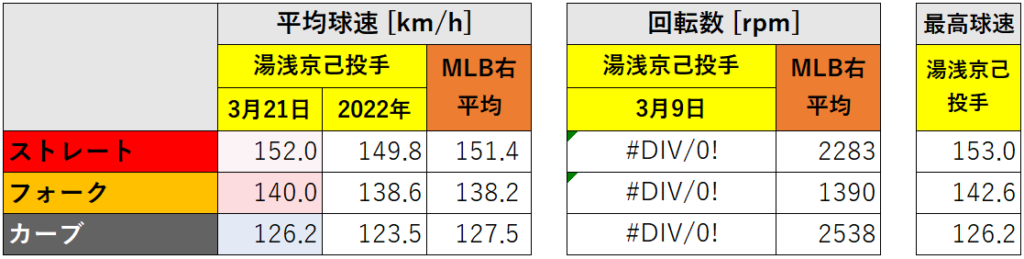 湯浅京己投手の球速・回転数（WBCメキシコ戦・2023年3月21日）