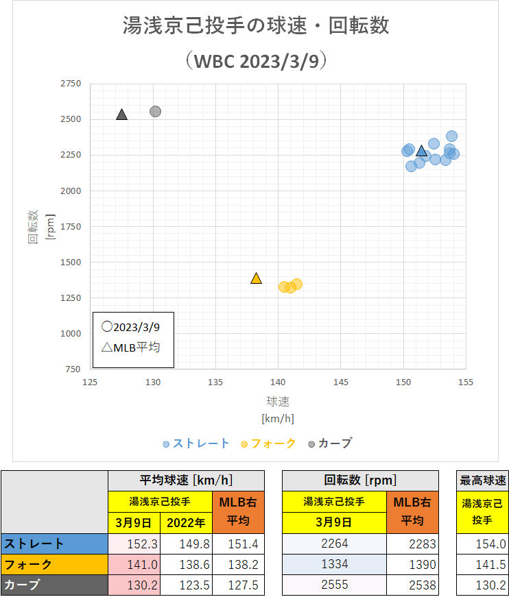 湯浅京己投手の球速・回転数（WBC中国戦・2023年3月9日）
