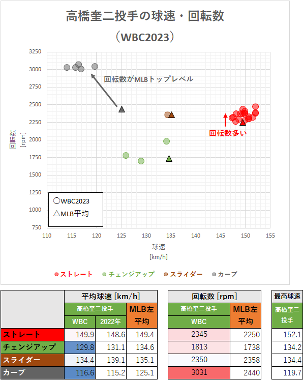 高橋奎二投手の球速・回転数（WBC2023）