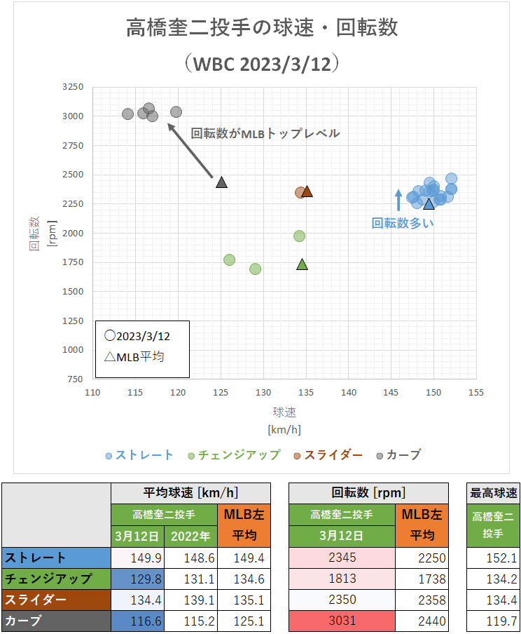 高橋奎二投手の球速・回転数（WBCオーストラリア戦・2023年3月12日）